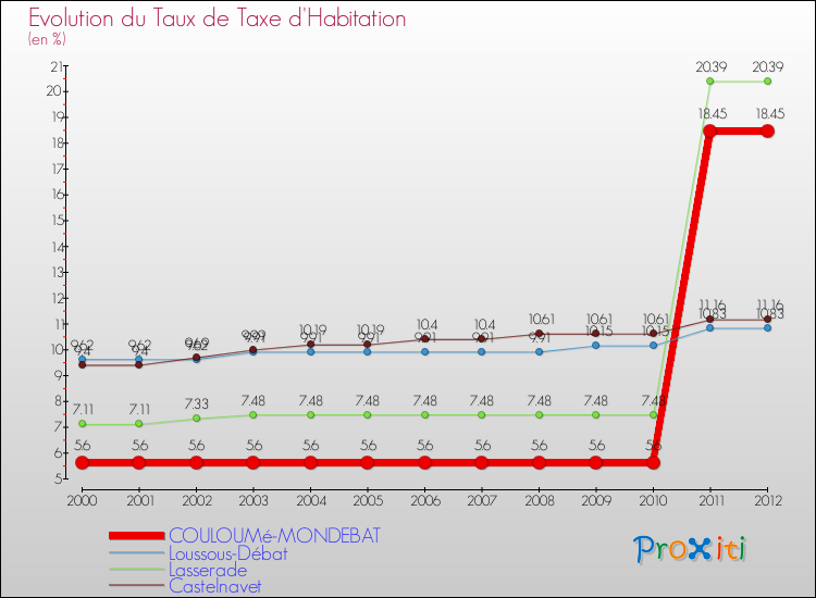 Evolution du taux de la taxe d'habitation pour COULOUMé-MONDEBAT et les communes proches Comparaison des taux de la taxe d'habitation pour COULOUMé-MONDEBAT et les communes voisines
