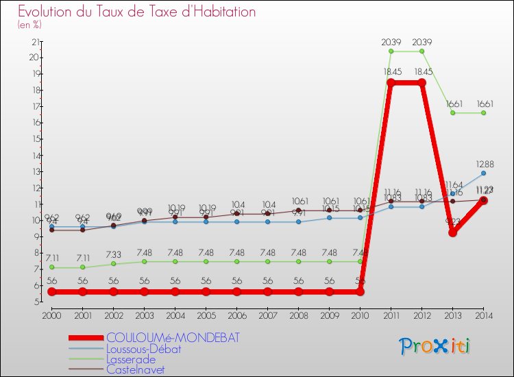 Evolution du taux de la taxe d'habitation pour COULOUMé-MONDEBAT et les communes proches de 2000 à 2014 Comparaison des taux de la taxe d'habitation pour COULOUMé-MONDEBAT et les communes voisines de 2000 à 2014
