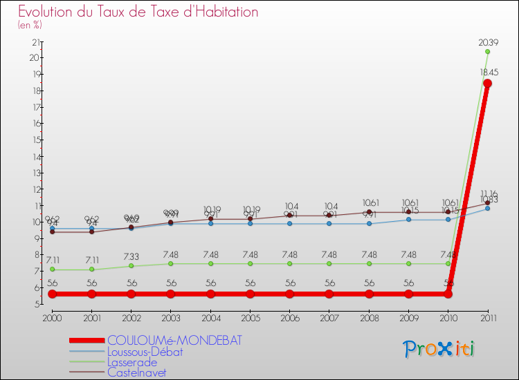 Evolution du taux de la taxe d'habitation pour COULOUMé-MONDEBAT et les communes proches Comparaison des taux de la taxe d'habitation pour COULOUMé-MONDEBAT et les communes voisines