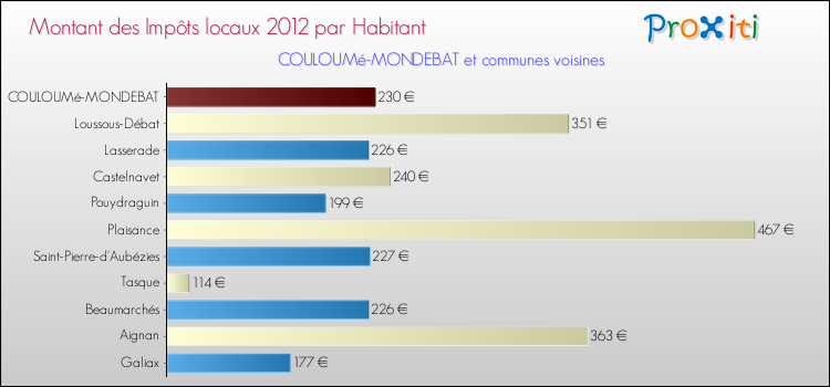 Montant des impôts locaux par Habitant pour COULOUMé-MONDEBAT et les communes proches Comparaison des impôts locaux par habitant pour COULOUMé-MONDEBAT et les communes voisines