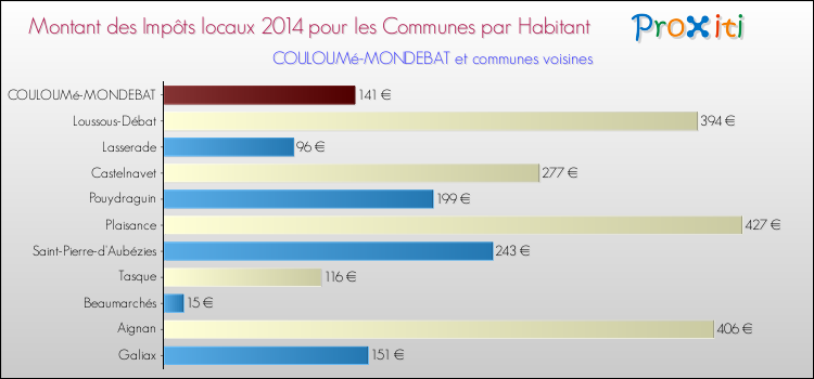 Montant des impôts locaux par Habitant pour COULOUMé-MONDEBAT et les communes proches en 2014 Comparaison des impôts locaux par habitant pour COULOUMé-MONDEBAT et les communes voisines en 2014