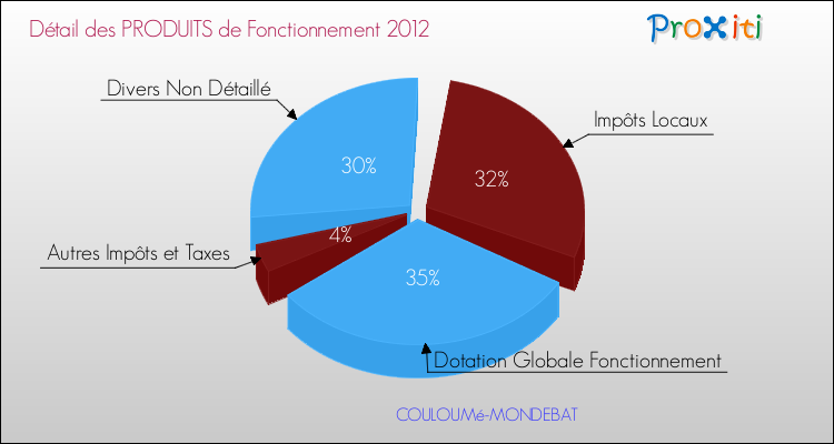 Décomposition du Budget de Fonctionnement 2012 de la commune de COULOUMé-MONDEBAT Budget de Fonctionnement 2012 pour la commune de COULOUMé-MONDEBAT
