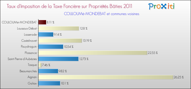 Taux d'imposition de la taxe foncière sur le bati 2011 pour COULOUMé-MONDEBAT et les communes proches Comparaison des taux d'imposition de la taxe foncière sur le bati 2011 pour COULOUMé-MONDEBAT et les communes voisines