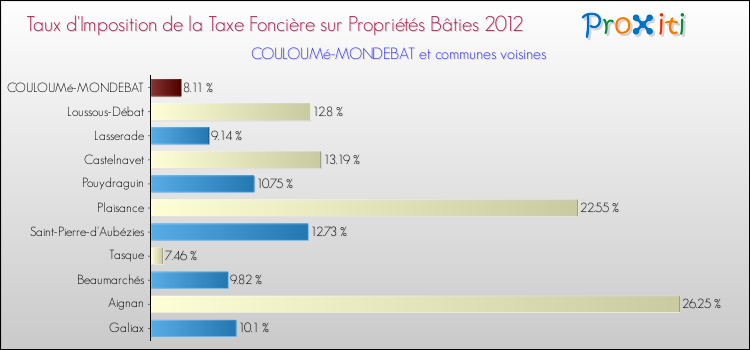 Taux d'imposition de la taxe foncière sur le bati 2012 pour COULOUMé-MONDEBAT et les communes proches Comparaison des taux d'imposition de la taxe foncière sur le bati 2012 pour COULOUMé-MONDEBAT et les communes voisines