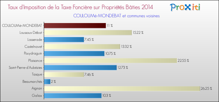 Taux d'imposition de la taxe foncière sur le bati 2014 pour COULOUMé-MONDEBAT et les communes proches Comparaison des taux d'imposition de la taxe foncière sur le bati 2014 pour COULOUMé-MONDEBAT et les communes voisines