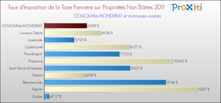 Taux d'imposition de la taxe foncière sur les immeubles et terrains non batis 2011 pour COULOUMé-MONDEBAT et les communes proches Comparaison des taux d'imposition de la taxe foncière sur les immeubles et terrains non batis 2011 pour COULOUMé-MONDEBAT et les communes voisines