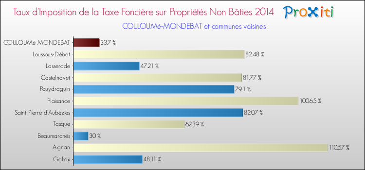 Taux d'imposition de la taxe foncière sur les immeubles et terrains non batis 2014 pour COULOUMé-MONDEBAT et les communes proches Comparaison des taux d'imposition de la taxe foncière sur les immeubles et terrains non batis 2014 pour COULOUMé-MONDEBAT et les communes voisines