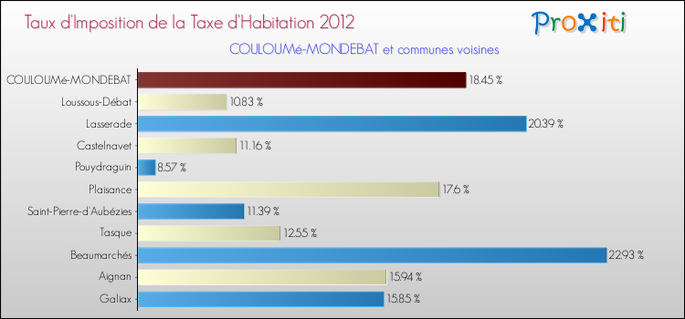 Taux d'imposition de la taxe d'habitation 2012 pour COULOUMé-MONDEBAT et les communes proches Comparaison des taux d'imposition de la taxe d'habitation 2012 pour COULOUMé-MONDEBAT et les communes voisines