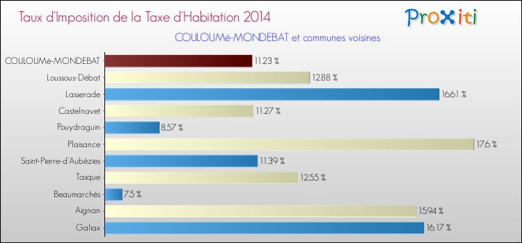 Taux d'imposition de la taxe d'habitation 2014 pour COULOUMé-MONDEBAT et les communes proches Comparaison des taux d'imposition de la taxe d'habitation 2014 pour COULOUMé-MONDEBAT et les communes voisines