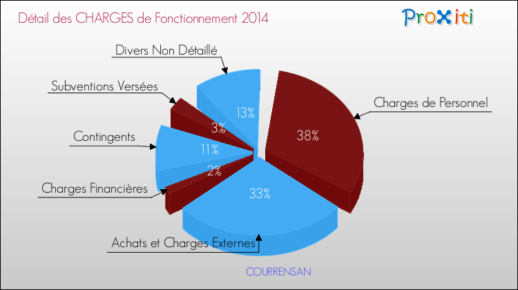 Décomposition des Charges de Fonctionnement 2014 de la commune de COURRENSAN Charges de Fonctionnement 2014 pour la commune de COURRENSAN