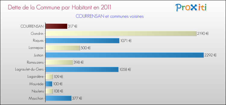 Dette par habitant de la commune en 2011 pour COURRENSAN et les communes proches Comparaison de la dette par habitant de la commune en 2011 pour COURRENSAN et les communes voisines