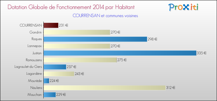 Montant des dotations globales de fonctionnement DGF par Habitant pour COURRENSAN et les communes proches en 2014. Comparaison des des dotations globales de fonctionnement DGF par habitant pour COURRENSAN et les communes voisines en 2014.