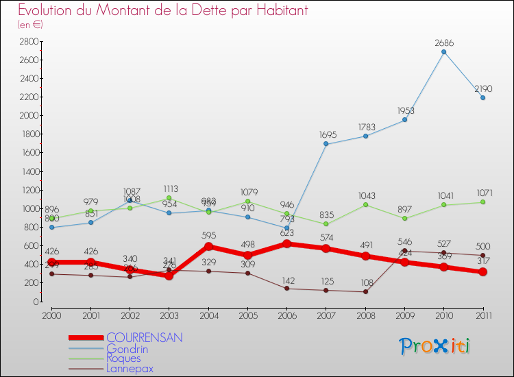 Evolution de la dette par habitant pour la commune de COURRENSAN et les communes proches Comparaison de la dette par habitant pour COURRENSAN et les communes voisines
