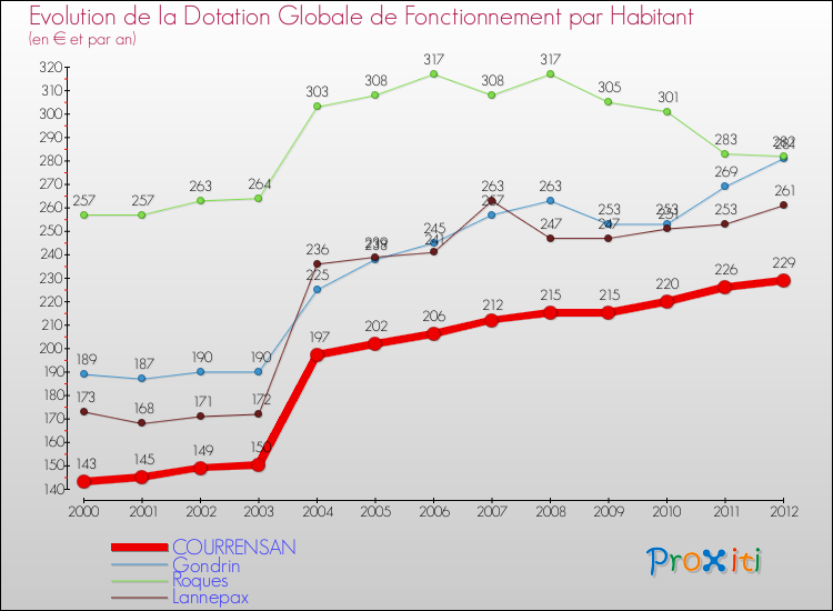 Evolution et montant de la dotation globale de fonctionnement par Habitant pour COURRENSAN et les communes proches Comparaison des dotations globales de fonctionnement par habitant pour COURRENSAN et les communes voisines