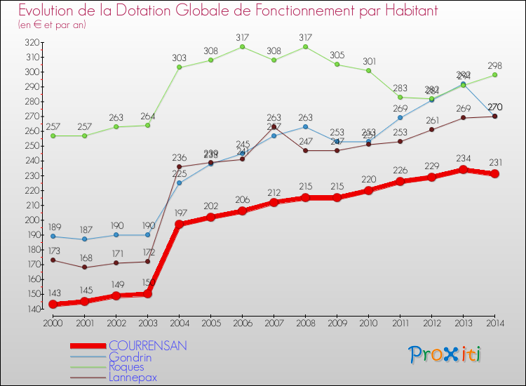 Evolution et montant de la dotation globale de fonctionnement par Habitant pour COURRENSAN et les communes proches de 2000 à 2014. Comparaison des dotations globales de fonctionnement par habitant pour COURRENSAN et les communes voisines de 2000 à 2014.