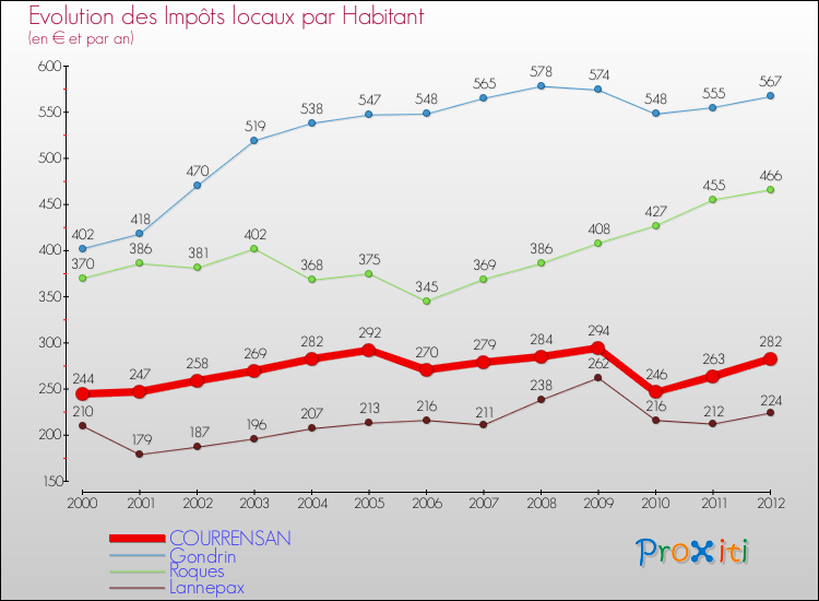 Evolution et montant des impôts locaux par Habitant pour COURRENSAN et les communes proches Comparaison des impôts locaux par habitant pour COURRENSAN et les communes voisines