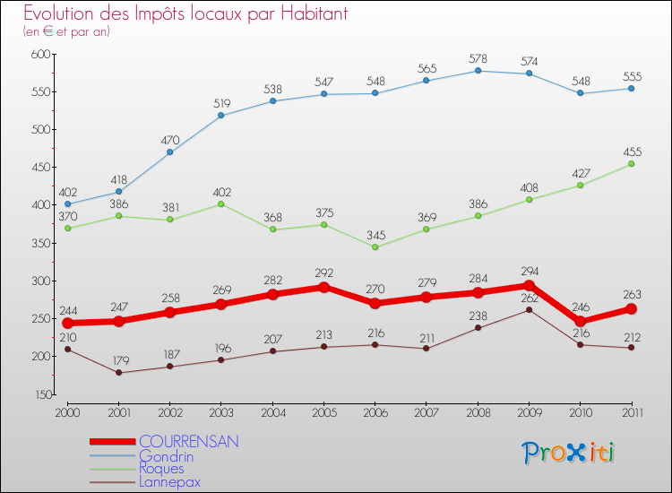 Evolution et montant des impôts locaux par Habitant pour COURRENSAN et les communes proches Comparaison des impôts locaux par habitant pour COURRENSAN et les communes voisines