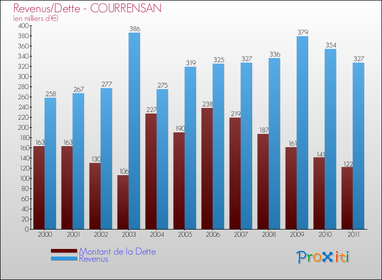 Evolution comparée de la dette et des revenus pour la commune de COURRENSAN de 2000 à 2011 Comparaison de la dette et des revenus pour COURRENSAN de 2000 à 2011