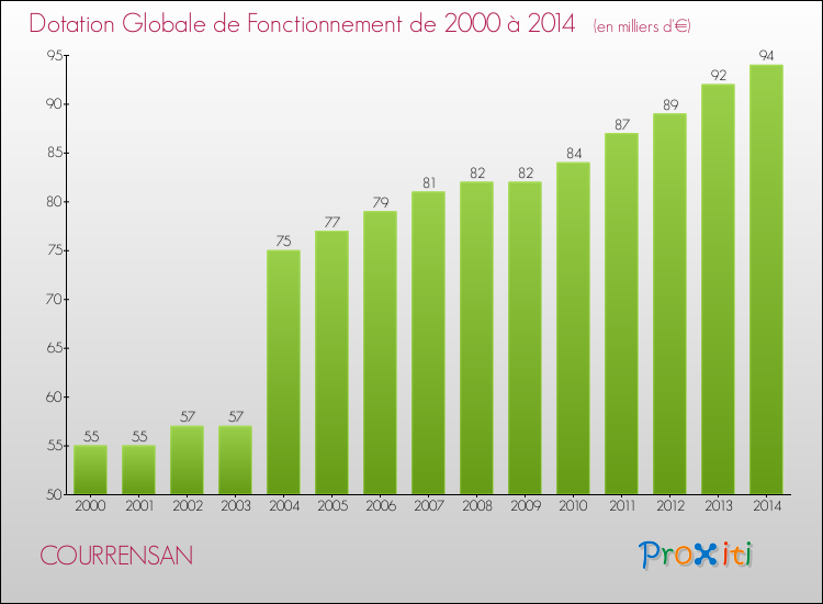 Evolution du montant de la Dotation Globale de Fonctionnement pour la commune de COURRENSAN de 2000 à 2014 Evolution du montant de la Dotation Globale de Fonctionnement pour COURRENSAN de 2000 à 2014