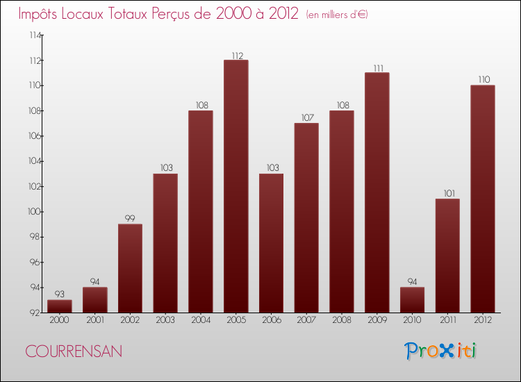 Evolution des Impôts Locaux pour la commune de COURRENSAN de 2000 à 2012 Evolution des Impôts Locaux pour COURRENSAN de 2000 à 2012