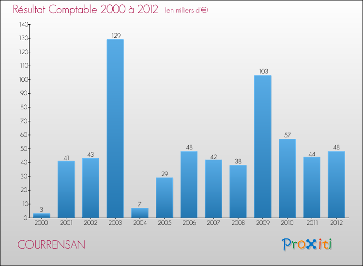 Evolution du résultat comptable pour la commune de COURRENSAN de 2000 à 2012 Evolution du résultat comptable pour COURRENSAN de 2000 à 2012