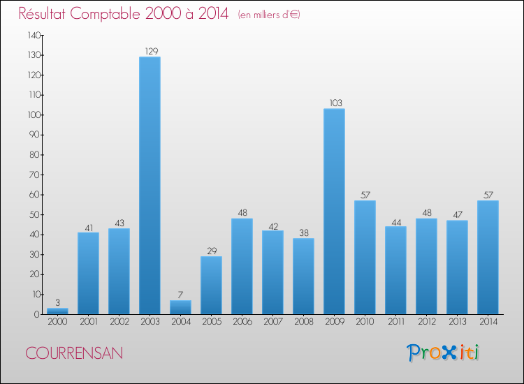 Evolution du résultat comptable pour la commune de COURRENSAN de 2000 à 2014 Evolution du résultat comptable pour COURRENSAN de 2000 à 2014