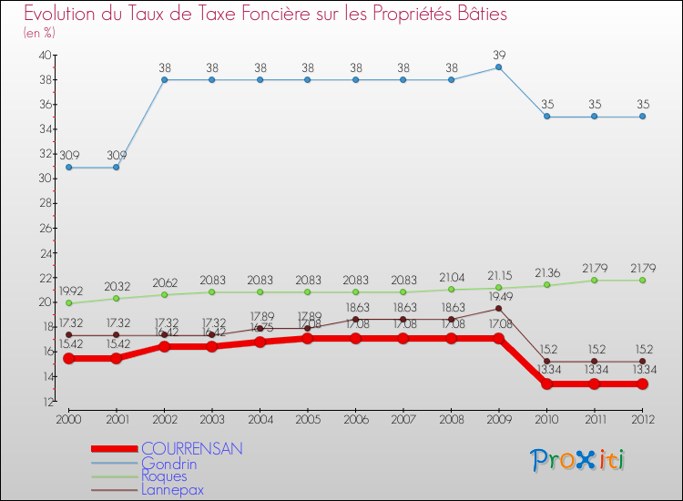 Evolution du taux de la taxe foncière sur le bati pour COURRENSAN et les communes proches de 2000 à 2012 Comparaison des taux de taxe foncière sur le bati pour COURRENSAN et les communes voisines de 2000 à 2012