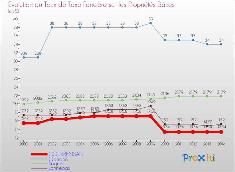 Evolution du taux de la taxe foncière sur le bati pour COURRENSAN et les communes proches de 2000 à 2014 Comparaison des taux de taxe foncière sur le bati pour COURRENSAN et les communes voisines de 2000 à 2014