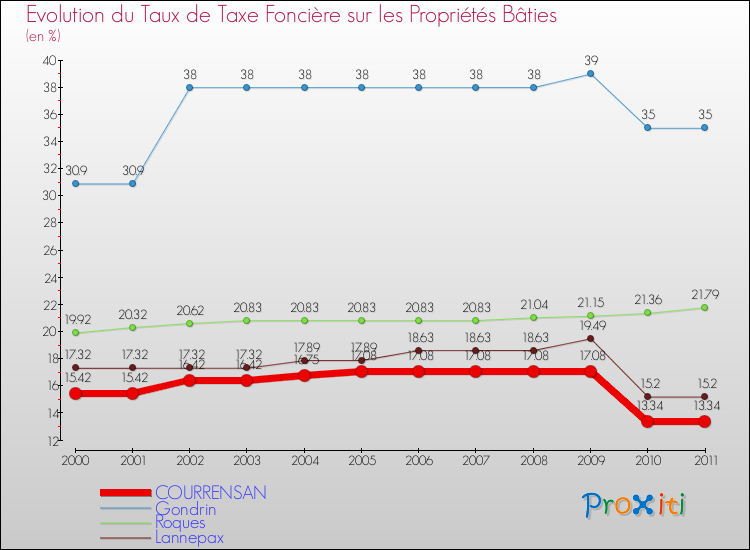 Evolution du taux de la taxe foncière sur le bati pour COURRENSAN et les communes proches Comparaison des taux de taxe foncière sur le bati pour COURRENSAN et les communes voisines