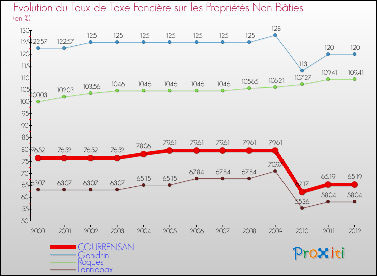 Evolution du taux de la taxe foncière sur les immeubles et terrains non batis pour COURRENSAN et les communes proches de 2000 à 2012 Comparaison des taux de la taxe foncière sur les immeubles et terrains non batis pour COURRENSAN et les communes voisines de 2000 à 2012