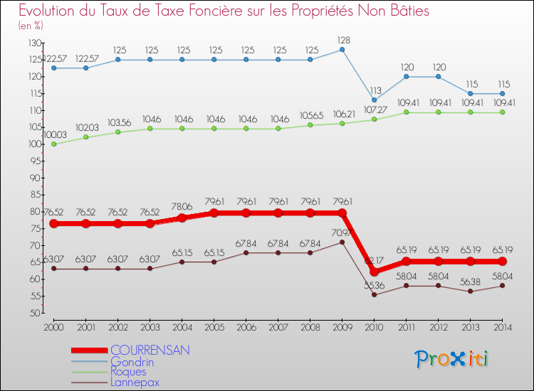 Evolution du taux de la taxe foncière sur les immeubles et terrains non batis pour COURRENSAN et les communes proches de 2000 à 2014 Comparaison des taux de la taxe foncière sur les immeubles et terrains non batis pour COURRENSAN et les communes voisines de 2000 à 2014