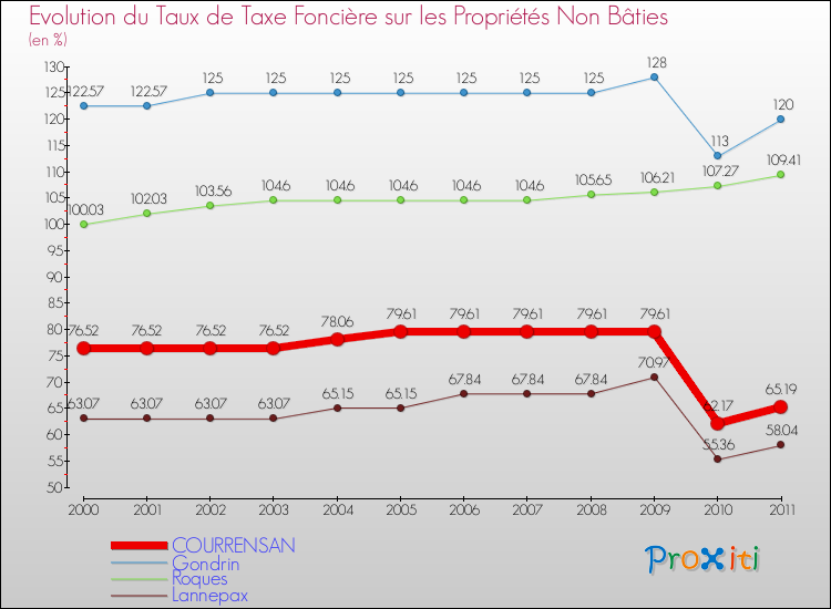 Evolution du taux de la taxe foncière sur les immeubles et terrains non batis pour COURRENSAN et les communes proches Comparaison des taux de la taxe foncière sur les immeubles et terrains non batis pour COURRENSAN et les communes voisines