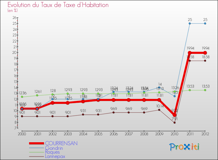 Evolution du taux de la taxe d'habitation pour COURRENSAN et les communes proches Comparaison des taux de la taxe d'habitation pour COURRENSAN et les communes voisines