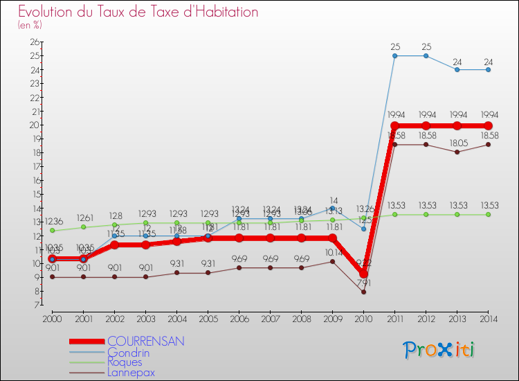 Evolution du taux de la taxe d'habitation pour COURRENSAN et les communes proches de 2000 à 2014 Comparaison des taux de la taxe d'habitation pour COURRENSAN et les communes voisines de 2000 à 2014