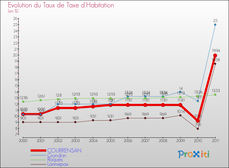Evolution du taux de la taxe d'habitation pour COURRENSAN et les communes proches Comparaison des taux de la taxe d'habitation pour COURRENSAN et les communes voisines