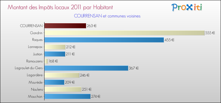 Montant des impôts locaux par Habitant pour COURRENSAN et les communes proches Comparaison des impôts locaux par habitant pour COURRENSAN et les communes voisines