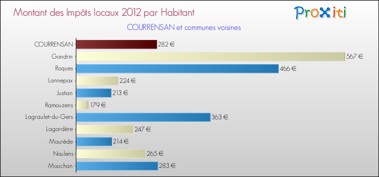 Montant des impôts locaux par Habitant pour COURRENSAN et les communes proches Comparaison des impôts locaux par habitant pour COURRENSAN et les communes voisines