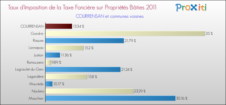 Taux d'imposition de la taxe foncière sur le bati 2011 pour COURRENSAN et les communes proches Comparaison des taux d'imposition de la taxe foncière sur le bati 2011 pour COURRENSAN et les communes voisines