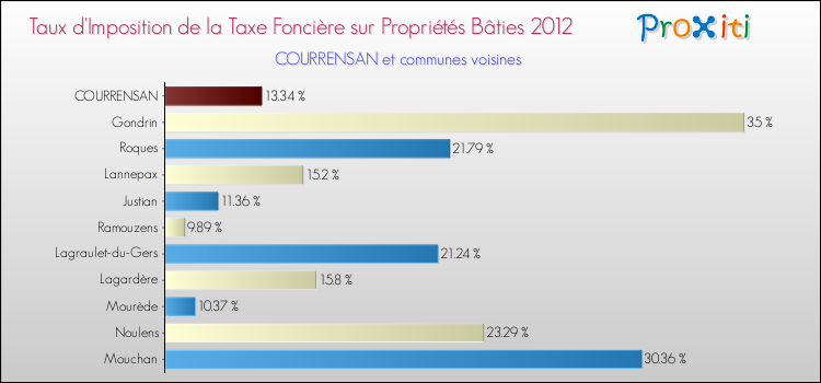 Taux d'imposition de la taxe foncière sur le bati 2012 pour COURRENSAN et les communes proches Comparaison des taux d'imposition de la taxe foncière sur le bati 2012 pour COURRENSAN et les communes voisines