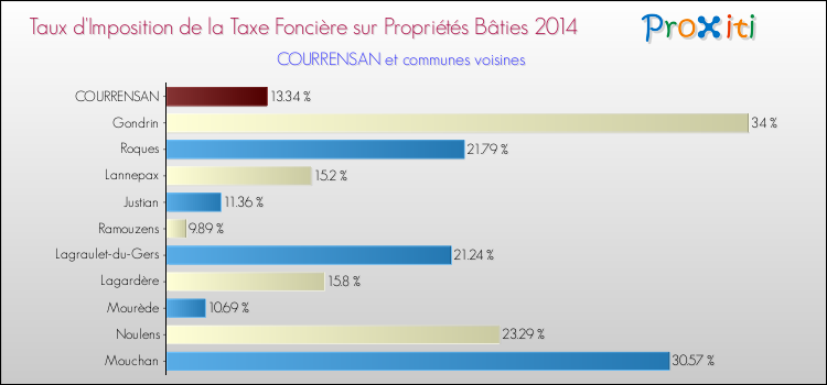 Taux d'imposition de la taxe foncière sur le bati 2014 pour COURRENSAN et les communes proches Comparaison des taux d'imposition de la taxe foncière sur le bati 2014 pour COURRENSAN et les communes voisines