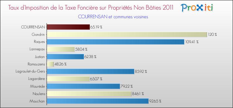 Taux d'imposition de la taxe foncière sur les immeubles et terrains non batis 2011 pour COURRENSAN et les communes proches Comparaison des taux d'imposition de la taxe foncière sur les immeubles et terrains non batis 2011 pour COURRENSAN et les communes voisines