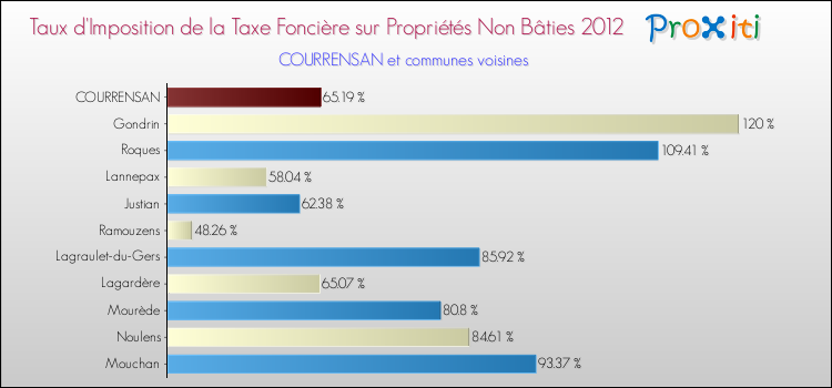 Taux d'imposition de la taxe foncière sur les immeubles et terrains non batis 2012 pour COURRENSAN et les communes proches Comparaison des taux d'imposition de la taxe foncière sur les immeubles et terrains non batis 2012 pour COURRENSAN et les communes voisines