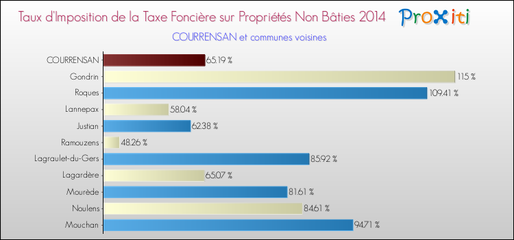 Taux d'imposition de la taxe foncière sur les immeubles et terrains non batis 2014 pour COURRENSAN et les communes proches Comparaison des taux d'imposition de la taxe foncière sur les immeubles et terrains non batis 2014 pour COURRENSAN et les communes voisines
