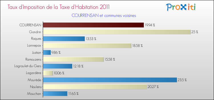 Taux d'imposition de la taxe d'habitation 2011 pour COURRENSAN et les communes proches Comparaison des taux d'imposition de la taxe d'habitation 2011 pour COURRENSAN et les communes voisines