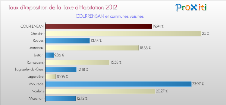Taux d'imposition de la taxe d'habitation 2012 pour COURRENSAN et les communes proches Comparaison des taux d'imposition de la taxe d'habitation 2012 pour COURRENSAN et les communes voisines
