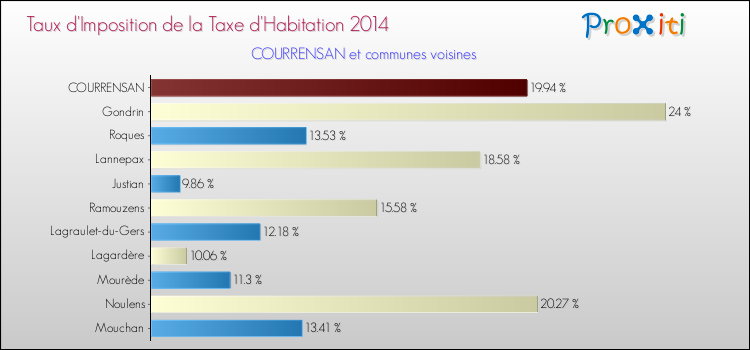 Taux d'imposition de la taxe d'habitation 2014 pour COURRENSAN et les communes proches Comparaison des taux d'imposition de la taxe d'habitation 2014 pour COURRENSAN et les communes voisines