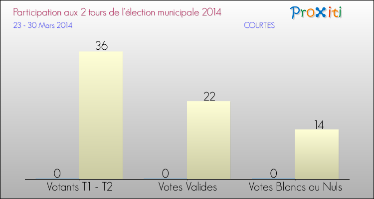 Participation comparée des 2 tours des Elections Municipales 2014 de la commune de COURTIES Elections Municipales 2014 - Participation comparée des 2 tours pour la commune de COURTIES