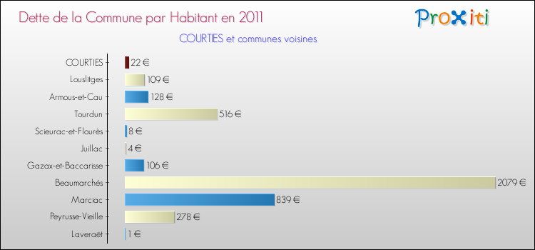 Dette par habitant de la commune en 2011 pour COURTIES et les communes proches Comparaison de la dette par habitant de la commune en 2011 pour COURTIES et les communes voisines