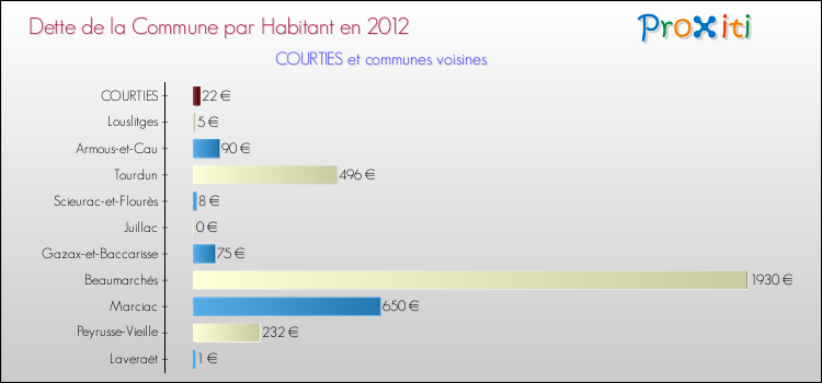 Dette par habitant de la commune en 2012 pour COURTIES et les communes proches Comparaison de la dette par habitant de la commune en 2012 pour COURTIES et les communes voisines