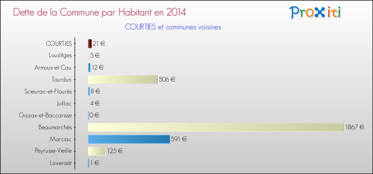 Dette par habitant de la commune en 2014 pour COURTIES et les communes proches Comparaison de la dette par habitant de la commune en 2014 pour COURTIES et les communes voisines